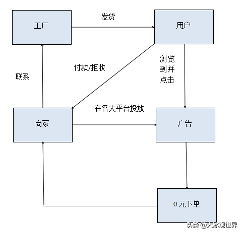 无店铺电商怎么做推广（无店铺网店的操作流程介绍）