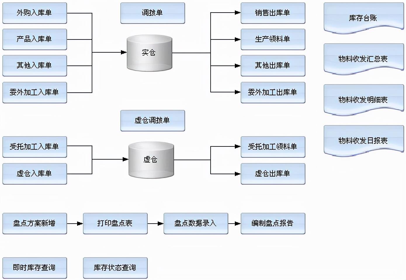 如何自学仓管erp系统简单吗（自学erp系统的操作解析）